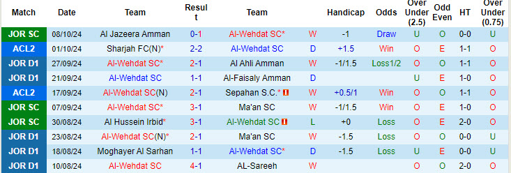 Nhận định, soi kèo Al-Wehdat vs Al Aqaba, 21h00 ngày 12/10: Con mồi ưa thích - Ảnh 5