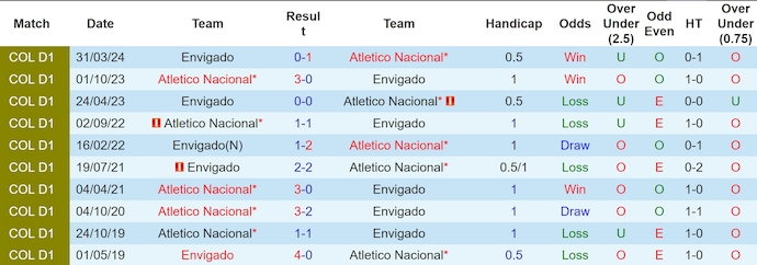 Nhận định, soi kèo Atletico Nacional vs Envigado, 8h30 ngày 15/10: Khó có bất ngờ - Ảnh 3