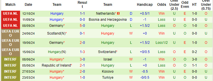 Nhận định, soi kèo Bosnia vs Hungary, 01h45 ngày 15/10: Thừa nhận thất bại - Ảnh 3