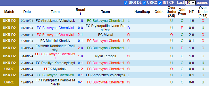 Nhận định, soi kèo Bukovyna Chernivtsi vs Podillya Khmelnytskyi, 18h30 ngày 13/10: Chiến thắng thứ 3 - Ảnh 1