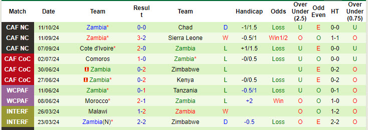 Nhận định, soi kèo Chad vs Zambia, 20h00 ngày 15/10: Bất phân thắng bại - Ảnh 3