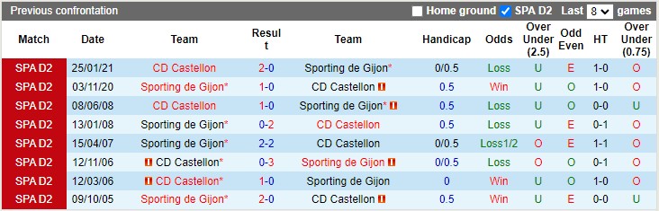 Nhận định, soi kèo Gijon vs Castellon, 01h30 ngày 15/10: Chia điểm - Ảnh 3