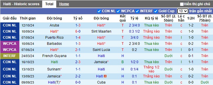 Nhận định, soi kèo Haiti vs Aruba, 07h00 ngày 16/10: Tiến sát vé về League A - Ảnh 4