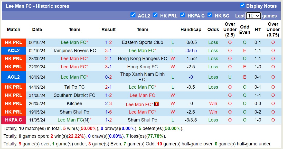 Nhận định, soi kèo Hong Kong Rangers vs Lee Man, 14h00 ngày 12/10: Lịch sử gọi tên - Ảnh 2