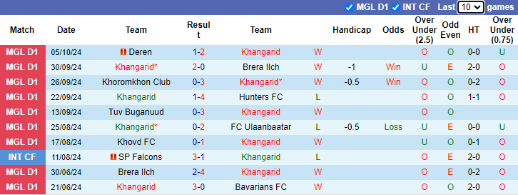 Nhận định, soi kèo Khangarid vs Erchim, 18h15 ngày 13/10: Tin vào cửa dưới - Ảnh 1