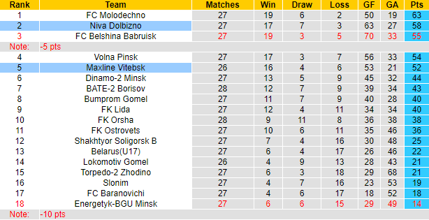 Nhận định, soi kèo Maxline Vitebsk vs Niva Dolbizno, 17h00 ngày 13/10: Món nợ khó đòi - Ảnh 4