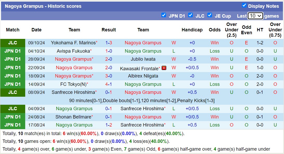 Nhận định, soi kèo Nagoya Grampus vs Yokohama Marinos, 13h00 ngày 13/10: Sức mạnh sân nhà - Ảnh 1