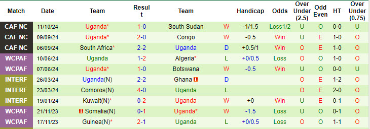 Nhận định, soi kèo Nam Sudan vs Uganda, 20h00 ngày 15/10: Cuộc chơi ngã ngũ - Ảnh 3