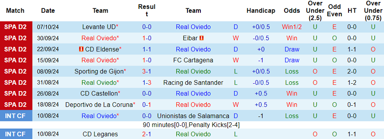 Nhận định, soi kèo Real Oviedo vs Almeria, 21h15 ngày 13/10: Cửa dưới thất thế - Ảnh 1