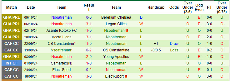 Nhận định, soi kèo Samartex vs Nsoatreman, 22h00 ngày 13/10: Duy trì phong độ bất bại - Ảnh 2