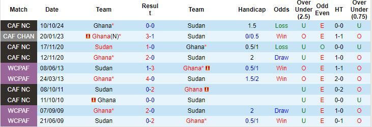 Nhận định, soi kèo Sudan vs Ghana, 20h00 ngày 15/10: Điểm tựa vững chắc - Ảnh 4