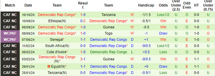 Nhận định, soi kèo Tanzania vs CH Congo, 20h00 ngày 15/10: Chưa thể giành vé - Ảnh 3