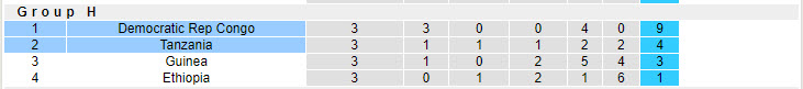 Nhận định, soi kèo Tanzania vs CH Congo, 20h00 ngày 15/10: Chưa thể giành vé - Ảnh 5