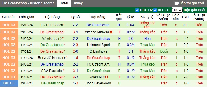 Nhận định, soi kèo Telstar vs De Graafschap, 01h00 ngày 13/10: Chia điểm - Ảnh 3