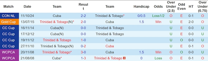 Nhận định, soi kèo Trinidad & Tobago vs Cuba, 8h00 ngày 15/10: Khó cho chủ nhà - Ảnh 3