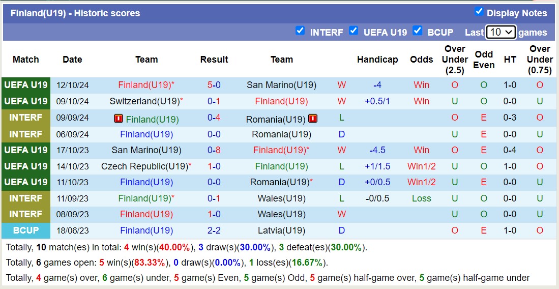 Nhận định, soi kèo U19 Phần Lan vs U19 CH Séc, 17h00 ngày 15/10: Trả nợ ngọt ngào - Ảnh 1