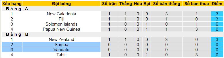 Nhận định, soi kèo Vanuatu vs Samoa, 10h00 ngày 12/10: Thắng đậm và sạch lưới - Ảnh 4